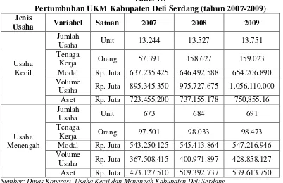 Tabel 1.1 Pertumbuhan UKM Kabupaten Deli Serdang (tahun 2007-2009) 