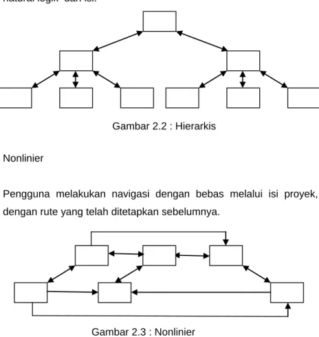 Gambar 2.3 : Nonlinier 