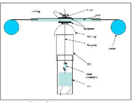 Gambar 2.8 komponen anemometer