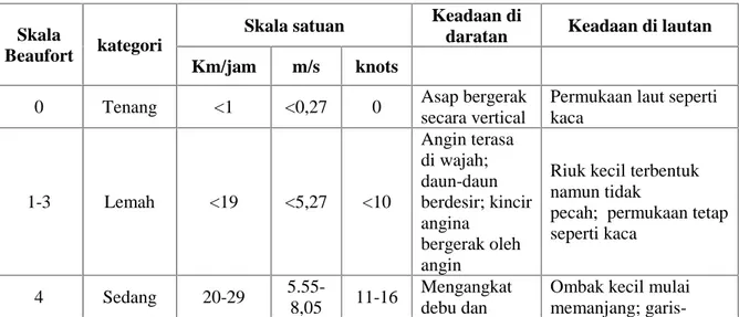 Tabel 2.1 Skala Beaufort (BMKG,2000)