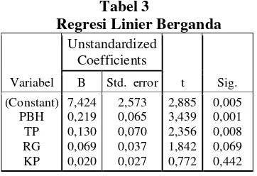 Tabel diatas dapat dituliskan persamaan Regresi 