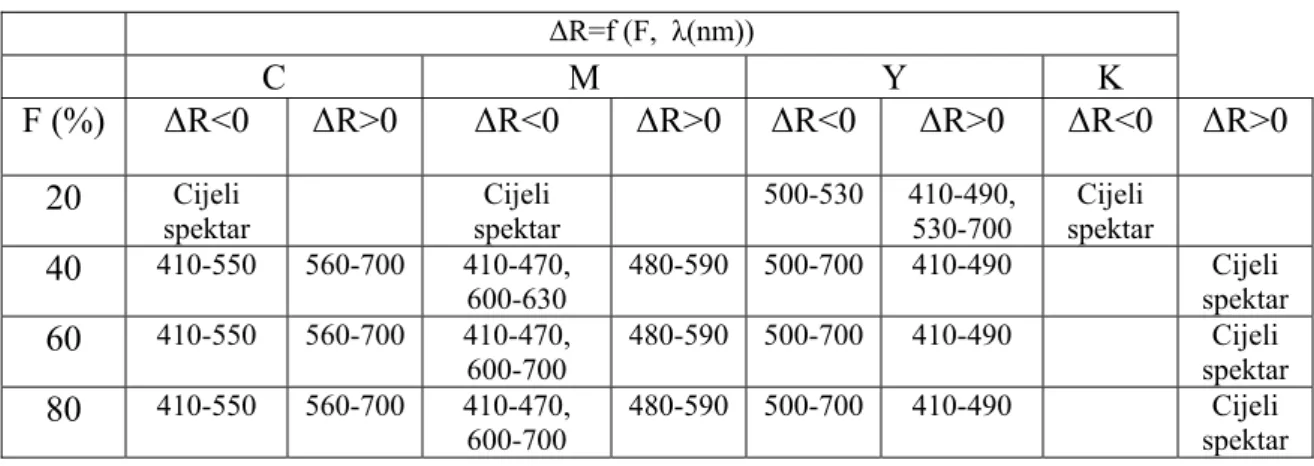 Tablica 11  Područja pozitivnih i negativnih razlika između računskih i mjerenih  refleksijskih spektara dobivenih na ofsetnoj tiskovnoj podlozi sa osnovnim bojilima  CMYK otisnutim  frekventno moduliranim rasterom finoće 20µm