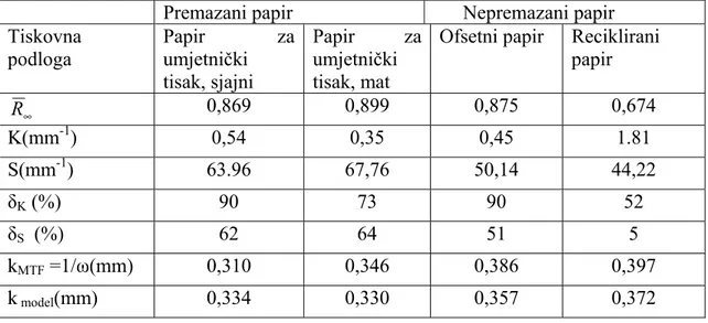 Tablica 2 Kubelka-Munk parametri apsorpcije K(mm -1 ) i raspršenja S (mm -1 ), njihove  relativne promjene δ K  i δ S ,  te MTF parametar k MTF  =1/ ω (mm) i  k  model  (mm)