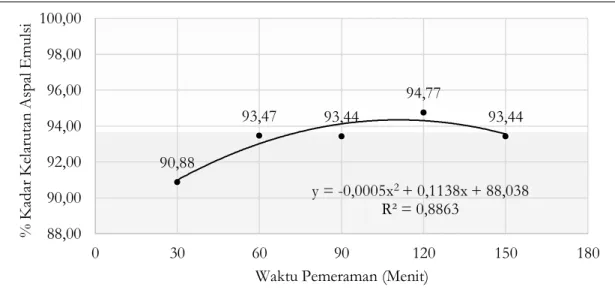 Gambar 1. Grafik Hubungan Waktu Pemeraman Fase Padat Terhadap Rata-rata Kadar Kelarutan Aspal Emulsi  pada Benda Uji P1 P2 dan P3 