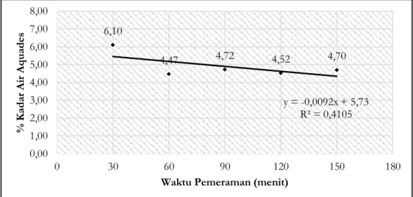 Gambar 2. Grafik Hubungan Waktu Pemeraman Fase Padat Terhadap Rata-rata Kadar Air dari Ekstraksi  Asbuton Emulsi pada Benda Uji P1 P2 dan P3 