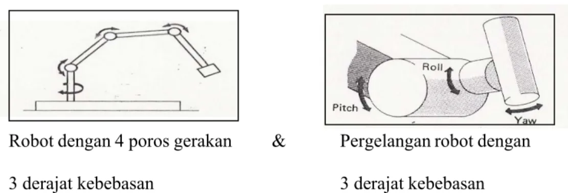Gambar 2.4 Contoh Pergerakkan Joint dengan 3 dan 6 derajat kebebasan 
