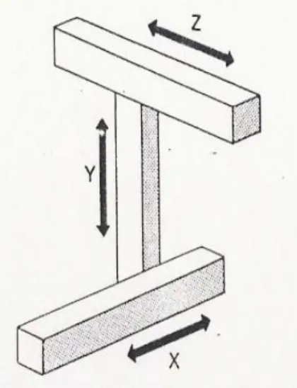 Gambar 2.7 Cartesian 