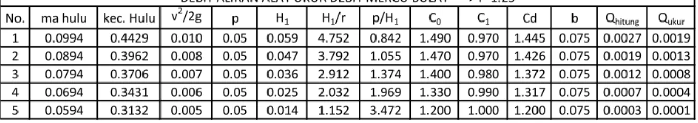 Tabel 4.1 Data Hasil Uji Laboratorium Mercu Bulat dgn r = 1.0 cm. 