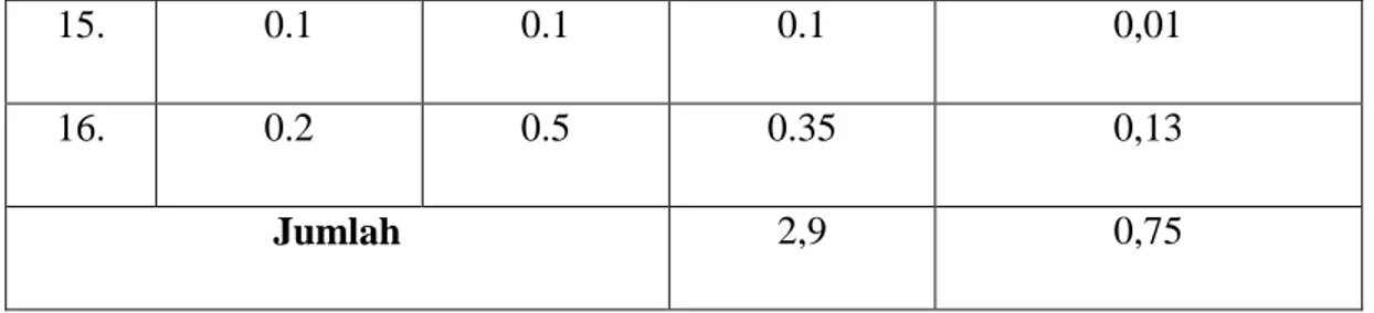 Tabel 4.1 Biomassa Periphyton  3.2  Analisis Data 