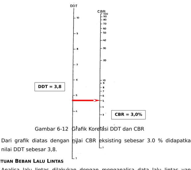 Gambar 6-12  Grafik Korelasi DDT dan CBR