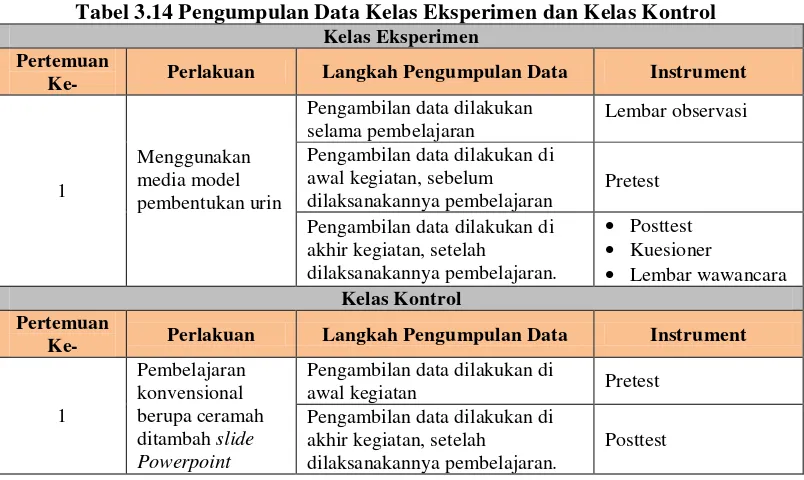 Tabel 3.14 Pengumpulan Data Kelas Eksperimen dan Kelas Kontrol 