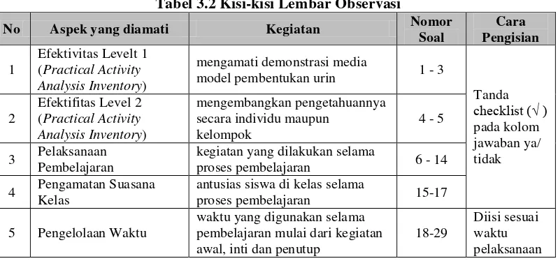 Tabel 3.2 Kisi-kisi Lembar Observasi 