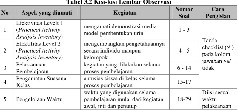 Tabel 3.2 Kisi-kisi Lembar Observasi 