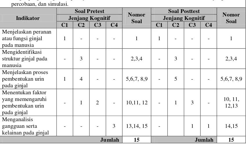 Tabel 3.3 Kisi-kisi Soal Pretest dan Posttest 