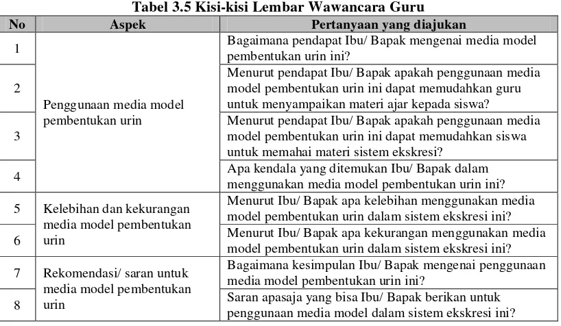 Tabel 3.4 Kisi-kisi Kuesioner Dosen Ahli, Guru dan Siswa 