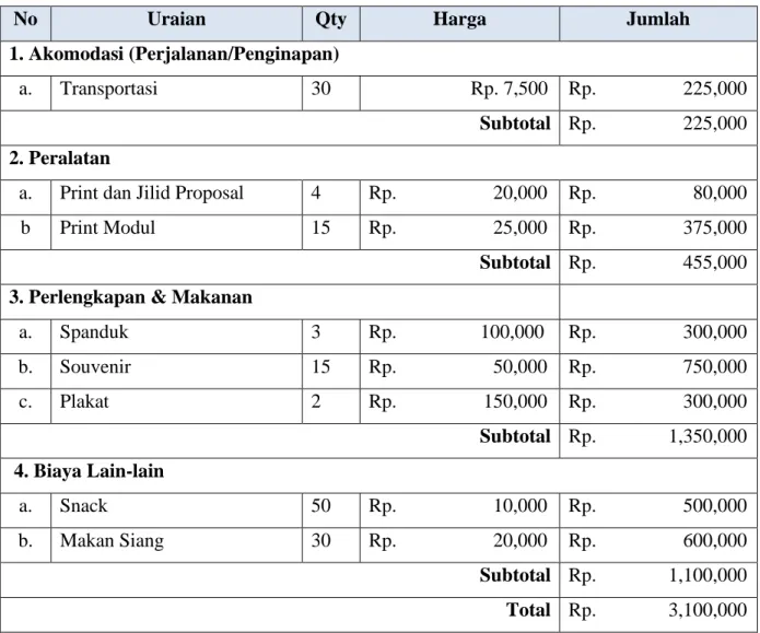 Tabel 2. Realisasi Anggaran Biaya 