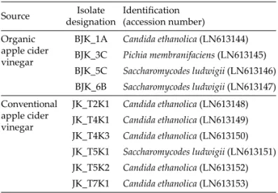 Table 3. List of species and the number of isolates (in parenthe- parenthe-ses) from organic and conventional apple cider vinegars  isolat-ed at diﬀ erent sampling points (see Fig