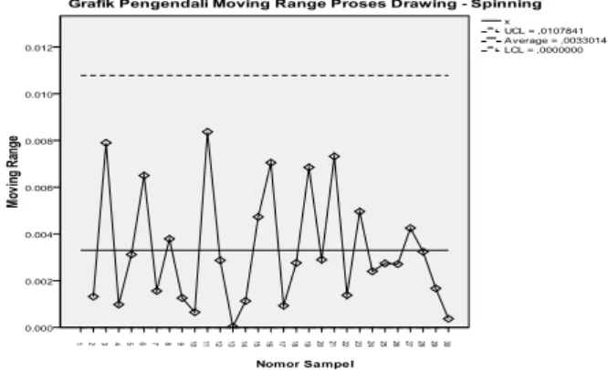 Gambar  5.  Grafik  Pengendali  Moving  Range  pada  Proses  Drawing – Spinning 
