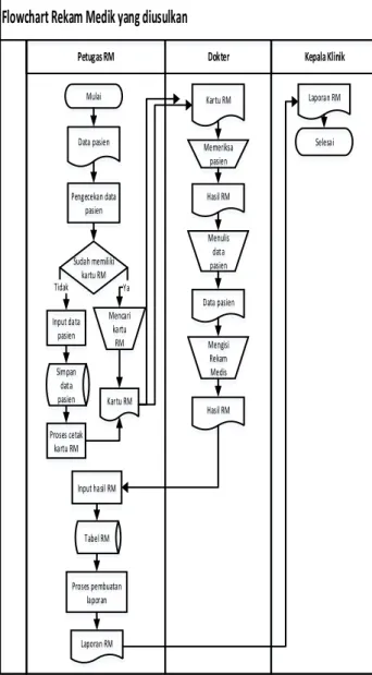 Fig. 2.  Flowchart rekam medik yang diusulkan  1.  Rancangan Diagram Context 