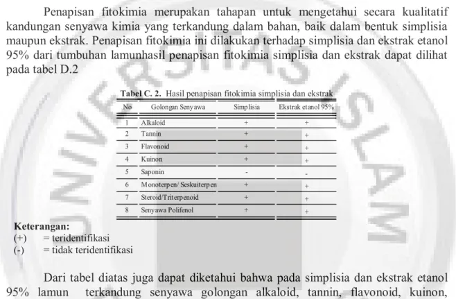 Tabel C. 2.  Hasil penapisan fitokimia simplisia dan ekstrak 