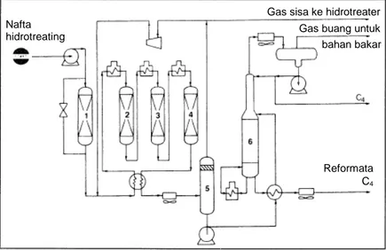 Gambar 3-5. Diagram aliran dari unit Chevron Rheiniforming: 15  (1) penyerap sulfur,  (2-4) reaktor, (5) separator, (6) stabilizer