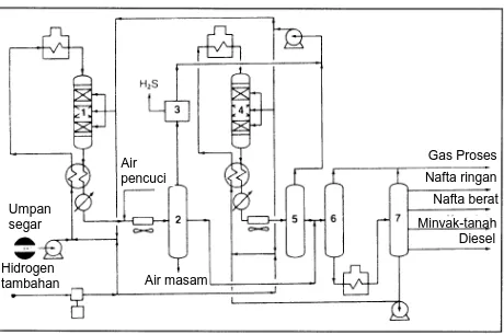 Gambar 3-8. Diagram alir unit perengkahan-hidro Chevron: 29  (1,4) reaktor, (2,5) HP  separator, (3) scrubber daur ulang (opsional), (6) LP separator, (7) fraksionator
