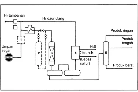 Gambar 3-9. Diagram alir unit hidrotreating Exxon 32 : (1) filter, (2) bejana pelindung  untuk melindungi reaktor, (3) reaktor utama, (4) pengolahan gas, (5) fraksionator