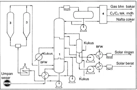 Gambar 3-3.  Diagram alir dari unit coking delayed: 5   (1) fraksionator coker, (2)  pemanas coker, (3) drum kokas, (4) kolom pengambilan uap