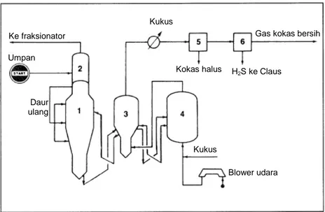 Gambar 3-4.  Diagram alir unit flexicoking Exxon: 5   (1) reaktor, (2) penyerap, (3)  pemanas, (4) gasifier, (5) pengambilan partikel halus kokas, (6) pengambilan H 2 S