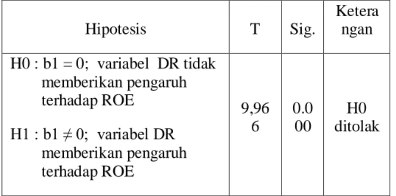 Tabel 5: Uji Hipotesis DR terhadap ROE 