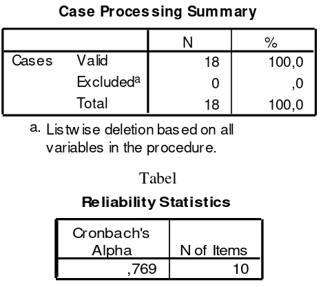 Tabel Case Processing Summary