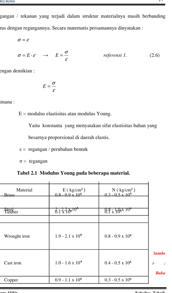 Tabel 2.1  Modulus Young pada beberapa material. 
