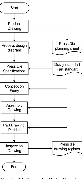 Gambar 1.1  Skema atau Design Prosedur 