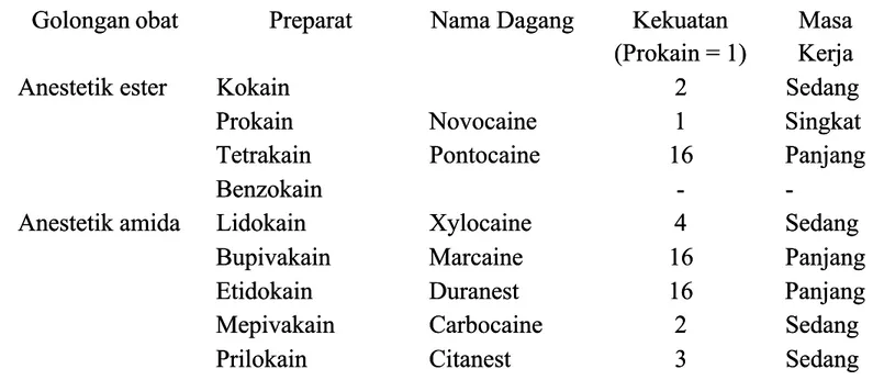 Tabel 1. Penggologan secara kimia obat-obatan anestesi lokal, sediaan, potensi, danTabel 1