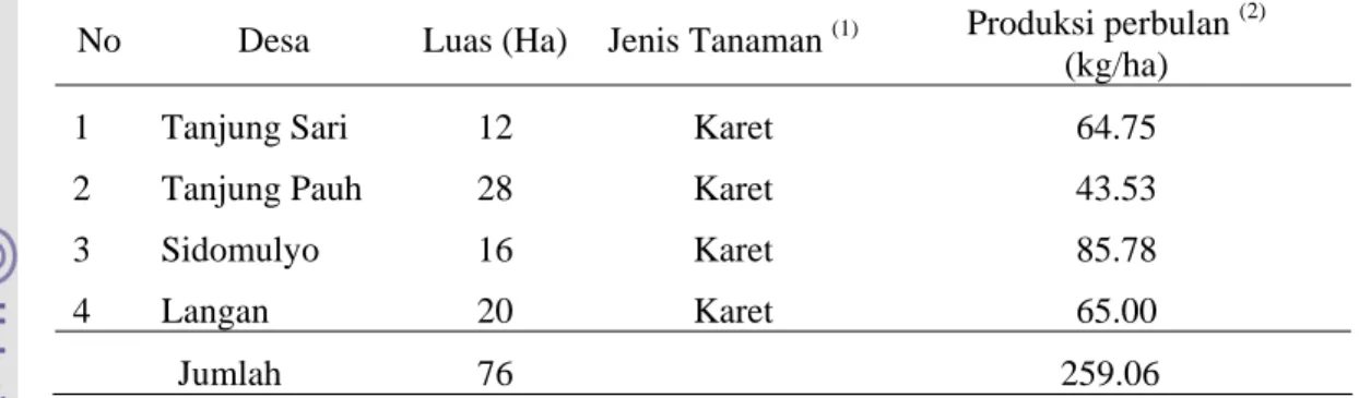 Tabel 11.  Luas Areal, Jenis Tanaman dan Produksi Karet Peserta Proyek TCSDP  pada Areal Terbakar Tahun 1997 