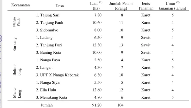 Tabel 12. Luas lahan, Jumlah Petani,  Jenis dan Umur Tanaman pada Areal  Perkebunan Rakyat yang Terbakar Tahun 1997 