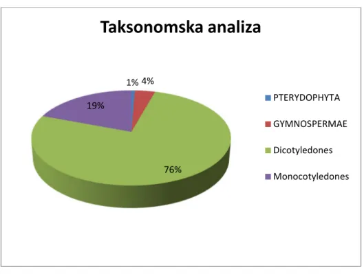 Tablica  4.  Prikaz  zastupljenosti  porodica  s  brojem  vrsta  i  podvrsta  te  %-tnim  udjelom  u  ukupnoj  flori  otočića Stipanska i Rudula 