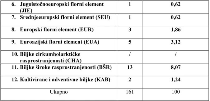 Tablica 6. Raspodjela mediteranskog flornog elementa u flori otočića Stipanska i Rudula 