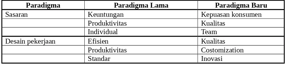 Tabel  Pergeseran paradigama Depertemen SDM