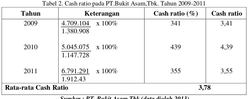 Tabel 1. Current ratio pada PT.Bukit Asam,Tbk tahun 2009-2011 