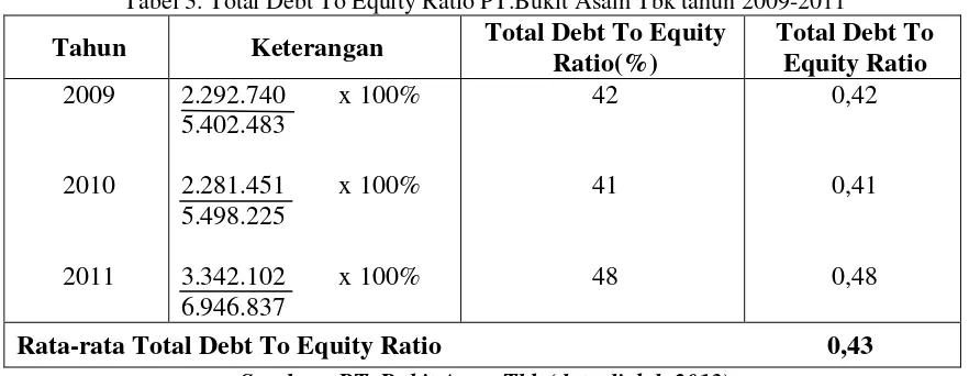Tabel 3. Total Debt To Equity Ratio PT.Bukit Asam Tbk tahun 2009-2011 