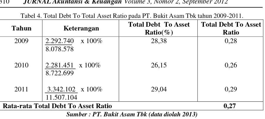 Tabel 5. Total Asset Turn Over pada PT. Bukit Asam,Tbk Tahun 2009-2011 . 