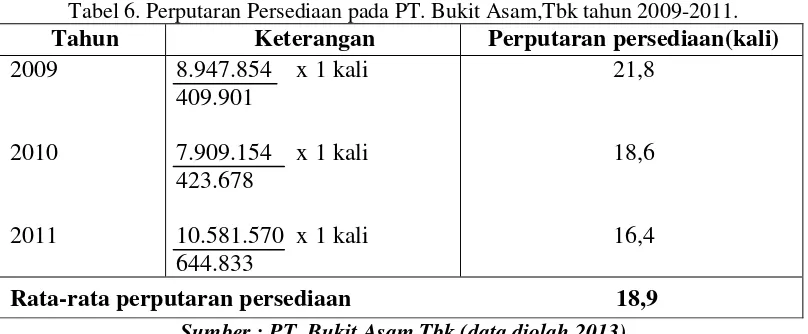 Tabel 6. Perputaran Persediaan pada PT. Bukit Asam,Tbk tahun 2009-2011. 