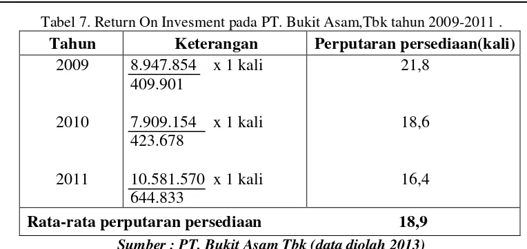 Tabel 7. Return On Invesment pada PT. Bukit Asam,Tbk tahun 2009-2011 . 