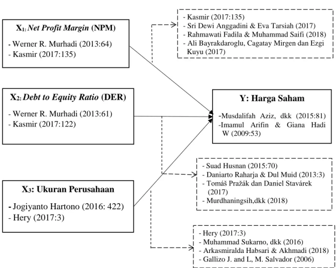 Gambar 2.1  Paradigma Penelitian X1: Net Profit Margin (NPM) 