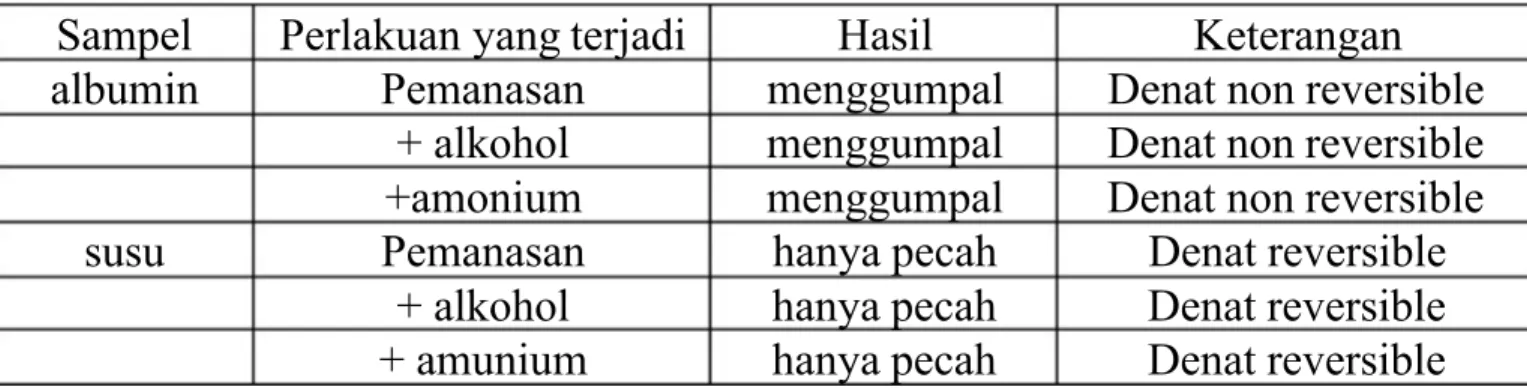 Tabel 3.3 Hasil Percobaan Denaturasi Protein