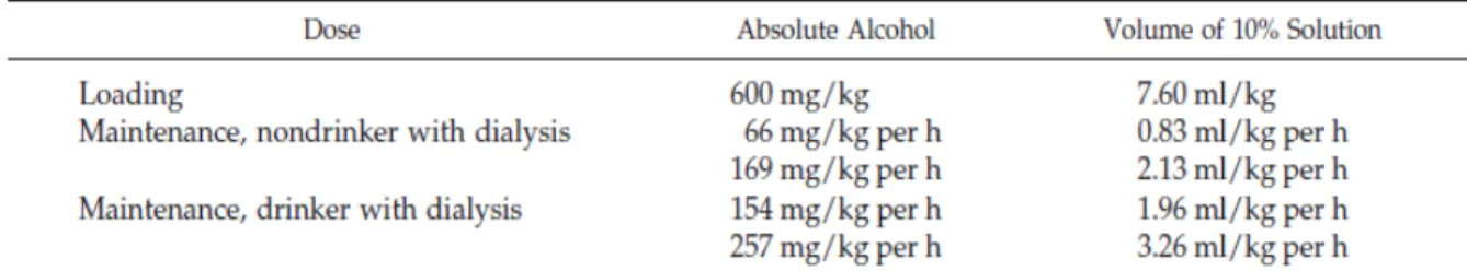 Tabel 7. Dosis etanol yang direkomendasikan untuk pengobatan intoksikasi metanol atau  etilen glikol 