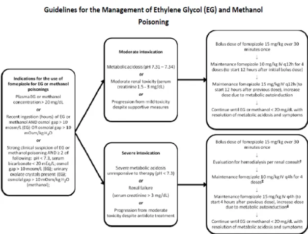 Gambar 6. Guidelines Pentalaksanaan intoksikasi etilen glikol dan metanol 