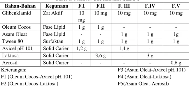Tabel 1. Formula Glibenklamid SEDDS 
