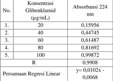 Tabel  1.  Hubungan  antara  konsentrasi  glibenklamid dalam larutan dapar fosfat pH 7,4  dan absorbansi  No